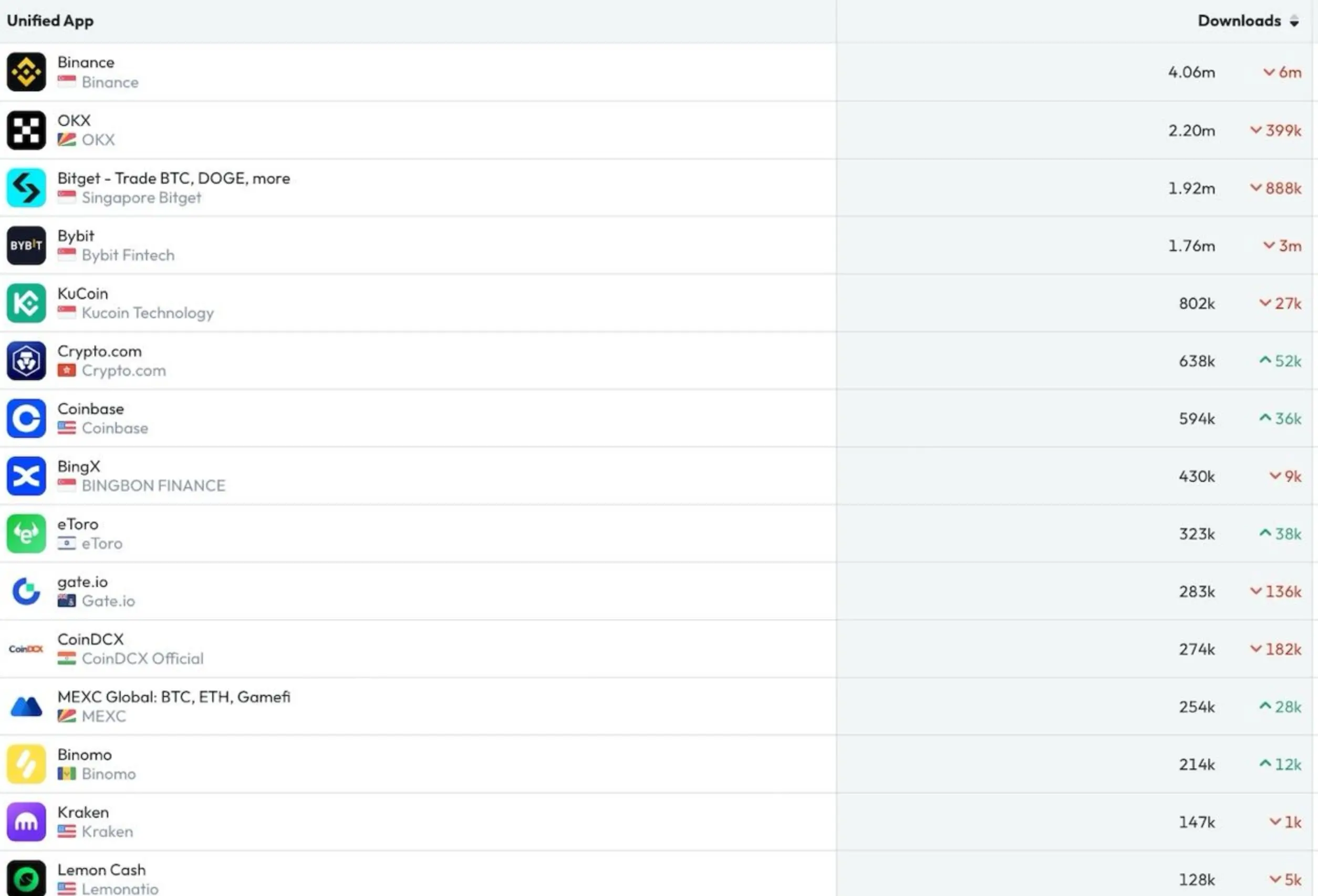 Data: In October, Bitget ranked third in global CEX app downloads, following Binance and OKX