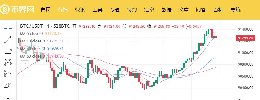 比特币涨势岌岌可危？还是 BTC 明日突破 10 万美元？