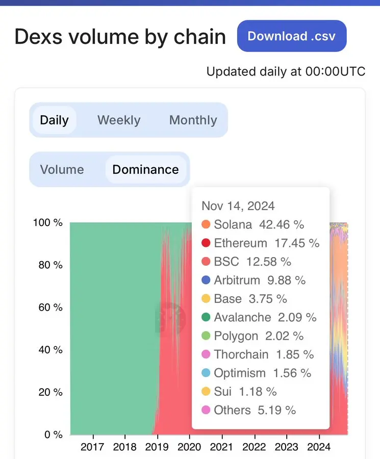Solana Floor：Solana 链上 DEX 日交易量占所有链上 DEX 日交易总量 42%，创历史新高