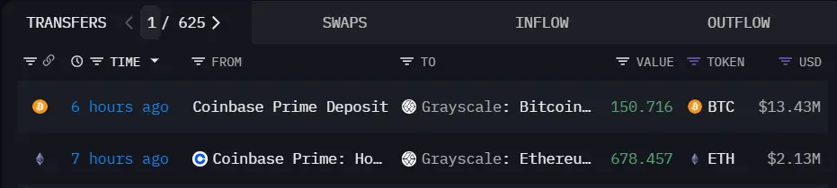 データ：150枚以上のBTCと678枚のETHがグレースケールビットコインおよびイーサリアムミニ信託基金に流入しました。