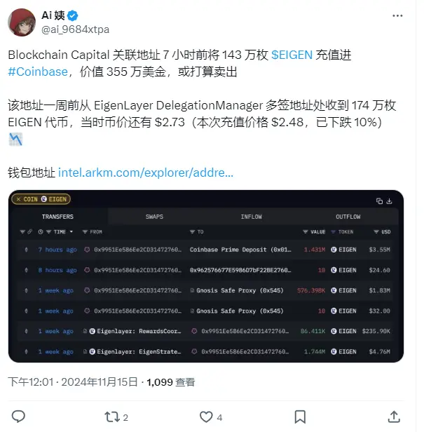 データ：Blockchain Capital 関連アドレスが 143 万枚の EIGEN を Coinbase に入金し、価値は 355 万ドルです。