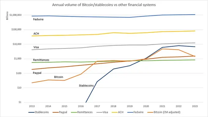 Coinbase CEO：稳定币年度交易量趋近于支付巨头 Visa 相关数据