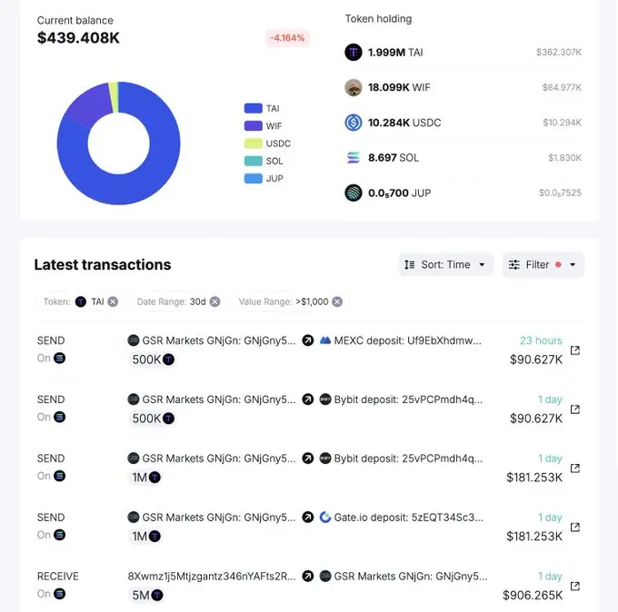 分析：GSR Marketsは昨日500万枚のTAIを受け取り、300万枚をCEXに転送しました。これは彼らのマーケットメーカーになる可能性があります。