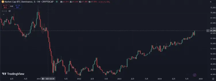 BTC surges, is there still an altcoin season in this round?