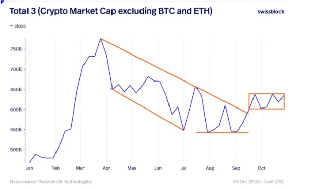 BTC surges, is there still an altcoin season in this round?