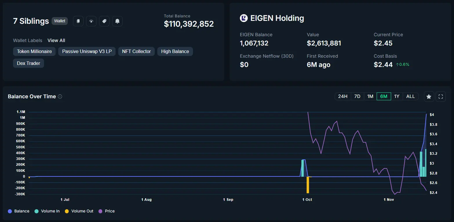 データ：「7 Siblings」という実体が過去2日間で106万枚のEIGENを購入しました。
