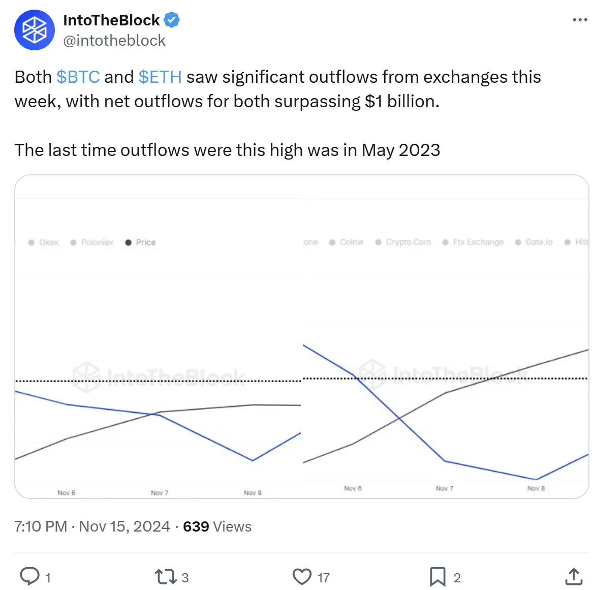 数据：本周 BTC 和 ETH 从交易所大量流出，净流出量都超 10 亿美元