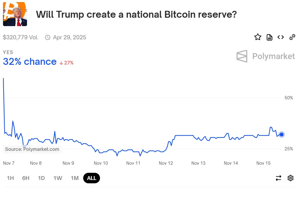 Polymarket の現在の価格設定では、トランプがアメリカの国家 BTC 備蓄を設立する可能性は 32% と表示されています。