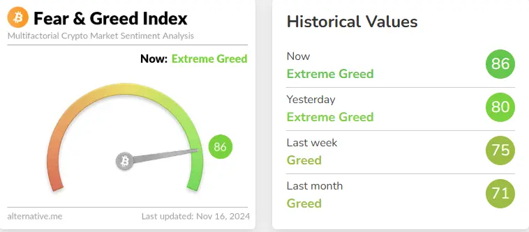 數據：今日恐慌與貪婪指數為 86，等級仍為極度貪婪