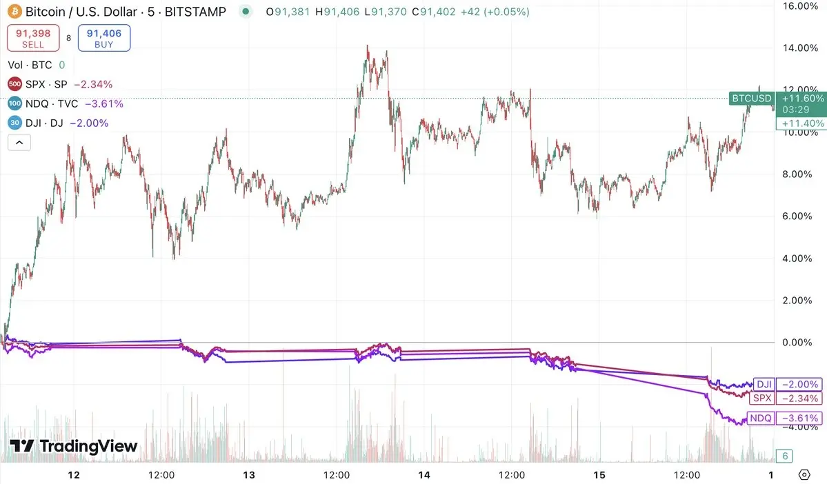 ビットコインは今週、S&P 500、ナスダック、ダウジョーンズ指数よりも優れたパフォーマンスを示しました。