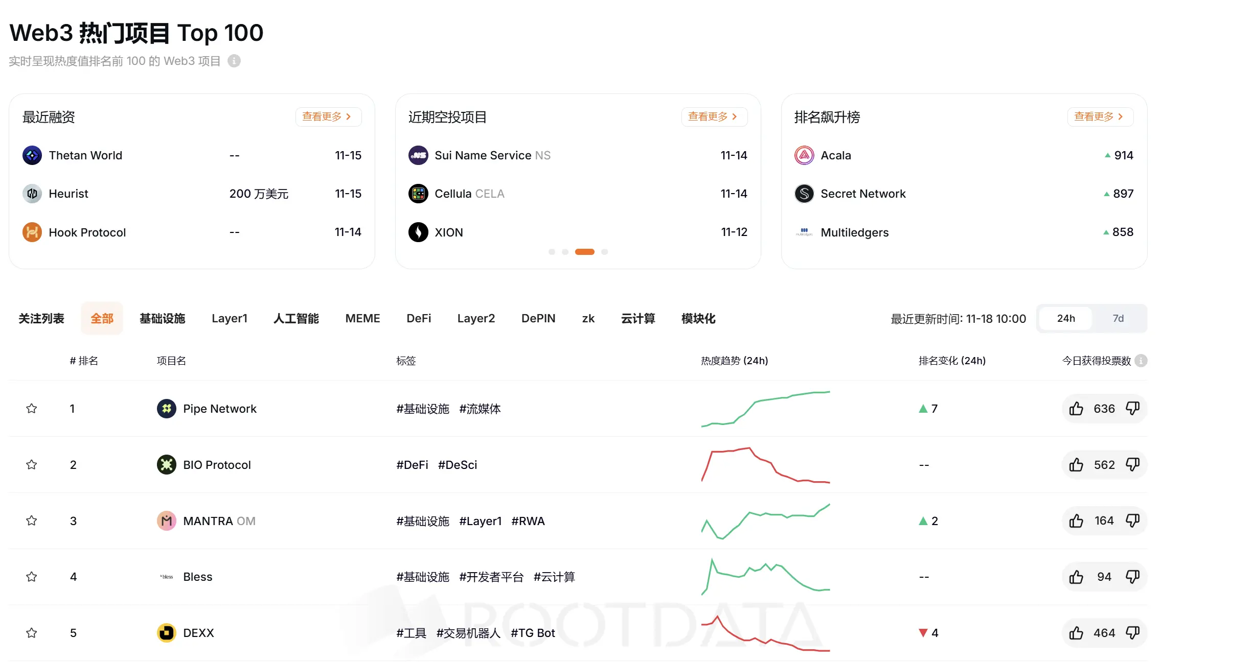 RootData 热度指数排名：Pipe Network 名列第一 , Acala 排名提升最大