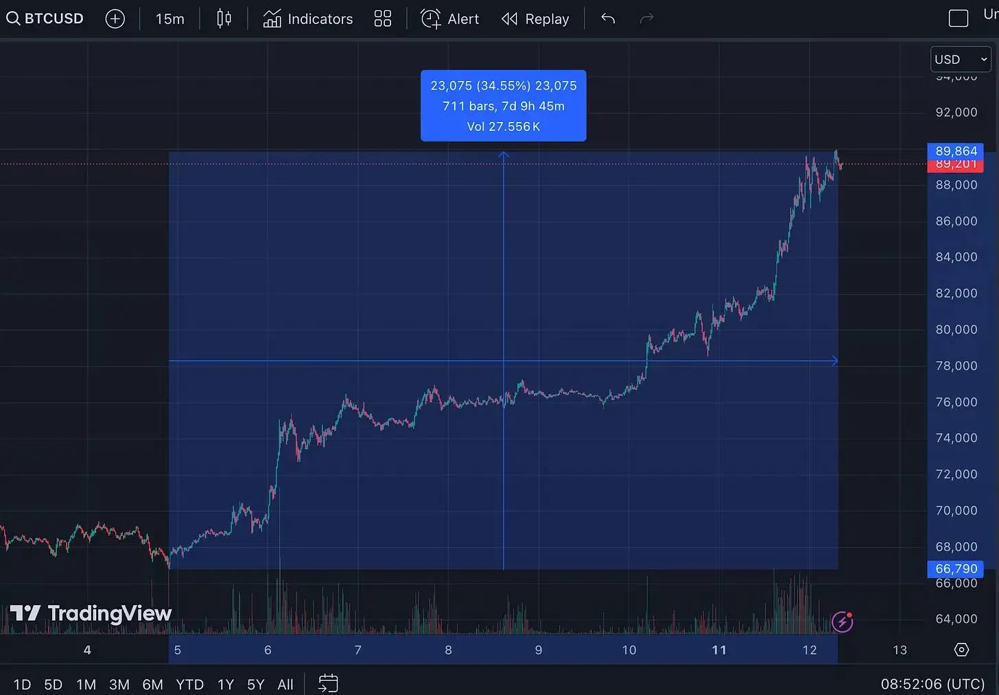 BTC 9 万的背后:从全球流动性到机构布局,7 大核心指标解读牛市信号