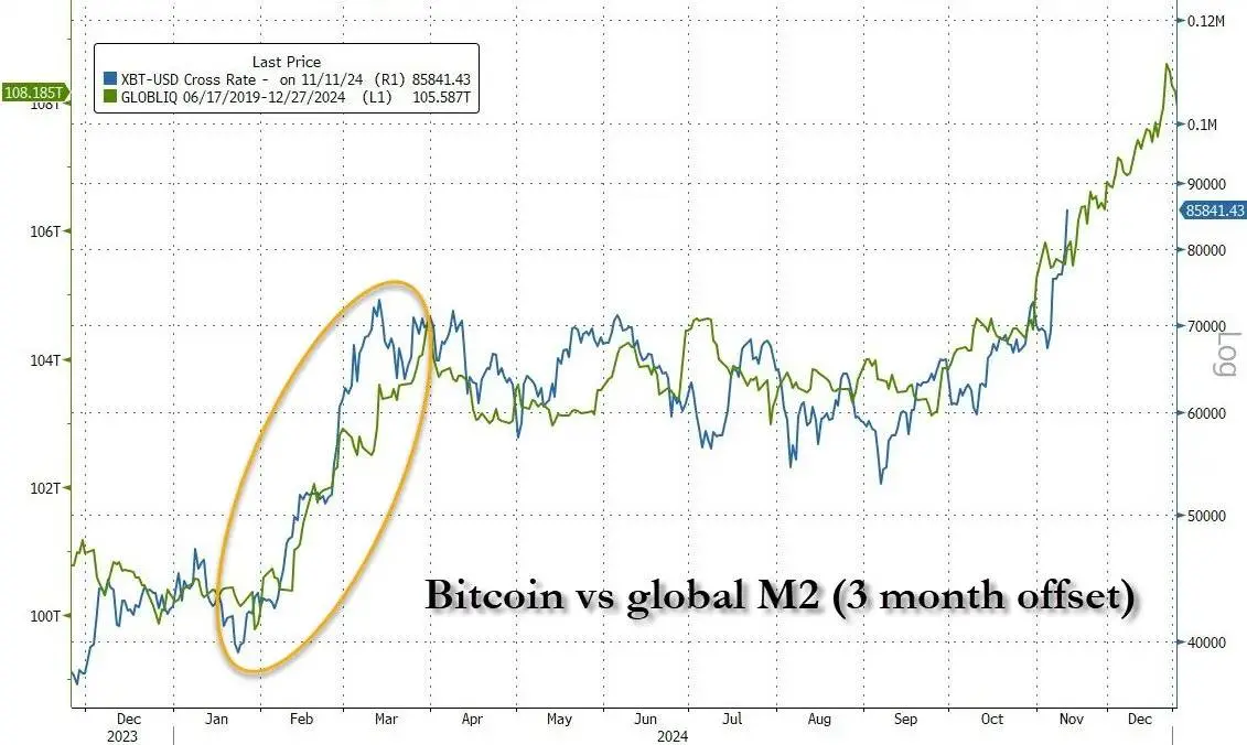 BTC 9 万的背后:从全球流动性到机构布局,7 大核心指标解读牛市信号