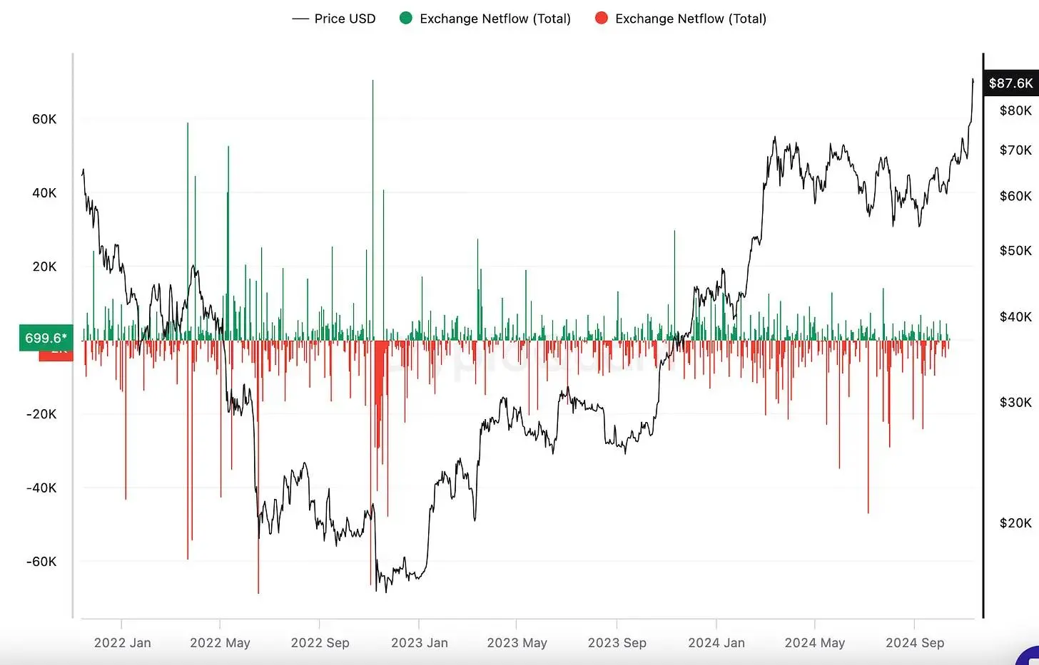 BTC 9 万的背后:从全球流动性到机构布局,7 大核心指标解读牛市信号