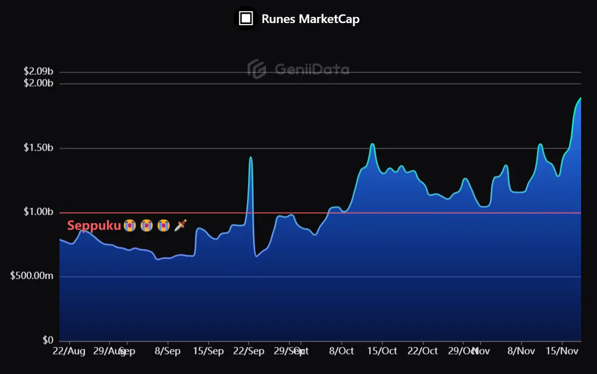 数据：符文总市值突破 18.9 亿美元，24H 涨幅 16.86%