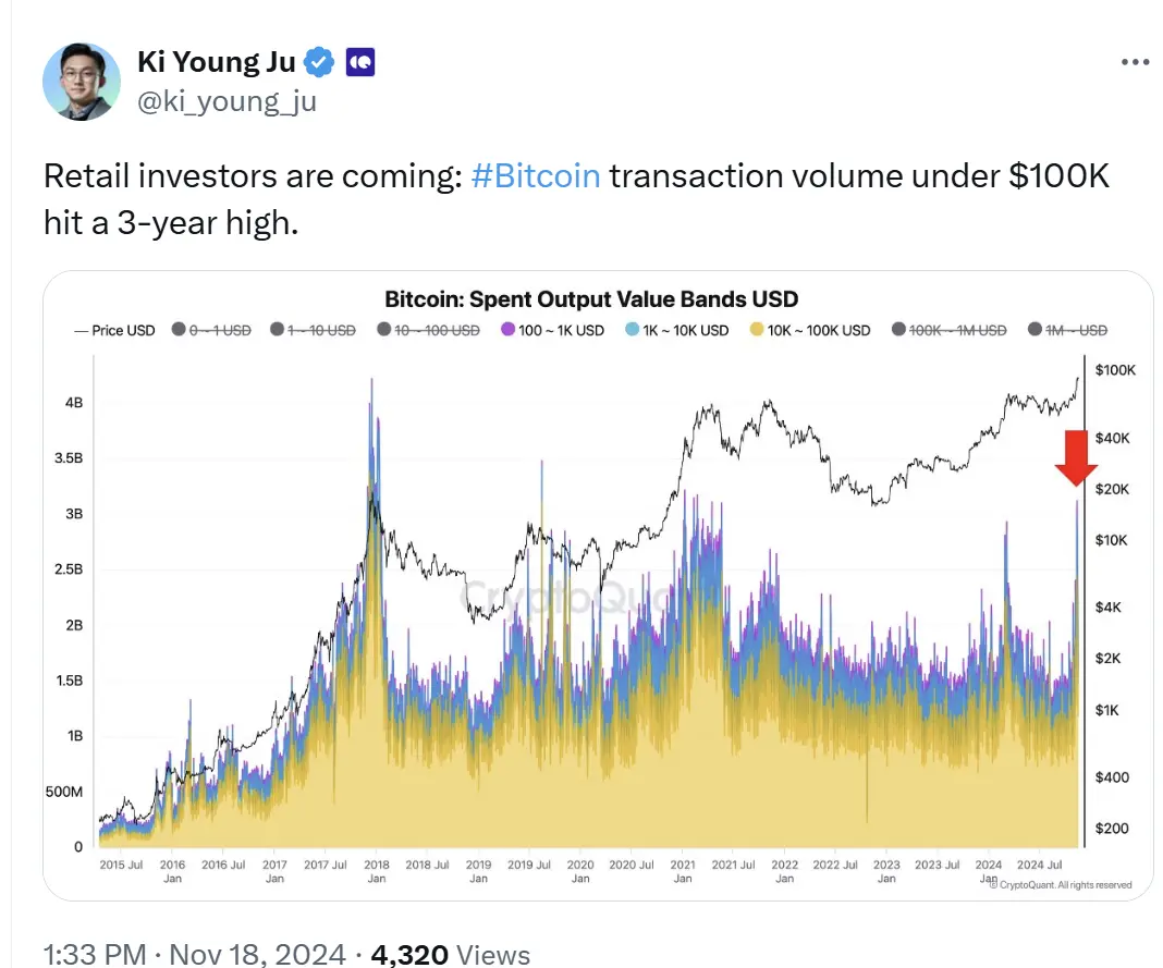 CryptoQuant 创始人：低于 10 万美元的比特币交易量创 3 年新高