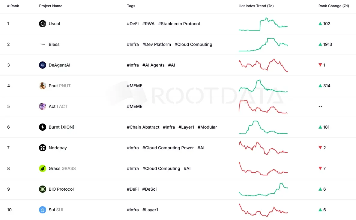 Web3資産データプラットフォームRootDataが毎週プロジェクト人気ランキングを発表し、Usual、Bless、DeAgentAIがトップ3にランクインしました。