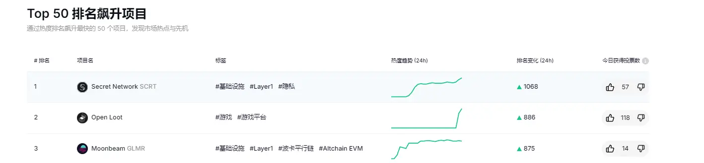 RootData Top 50 Project Ranking Surge List: Secret Network ranks first, Open Loot ranks second