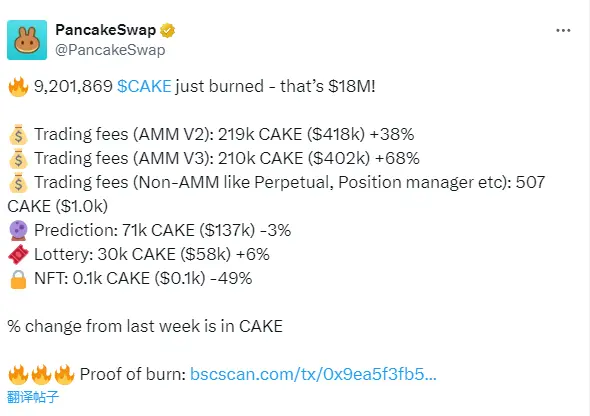 PancakeSwapは約1800万ドル相当のCAKEを焼却しました。