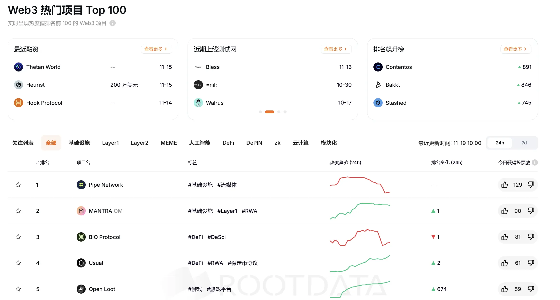 RootData 熱度指數排名：Pipe Network 名列第一 , Contentos 排名提升最大