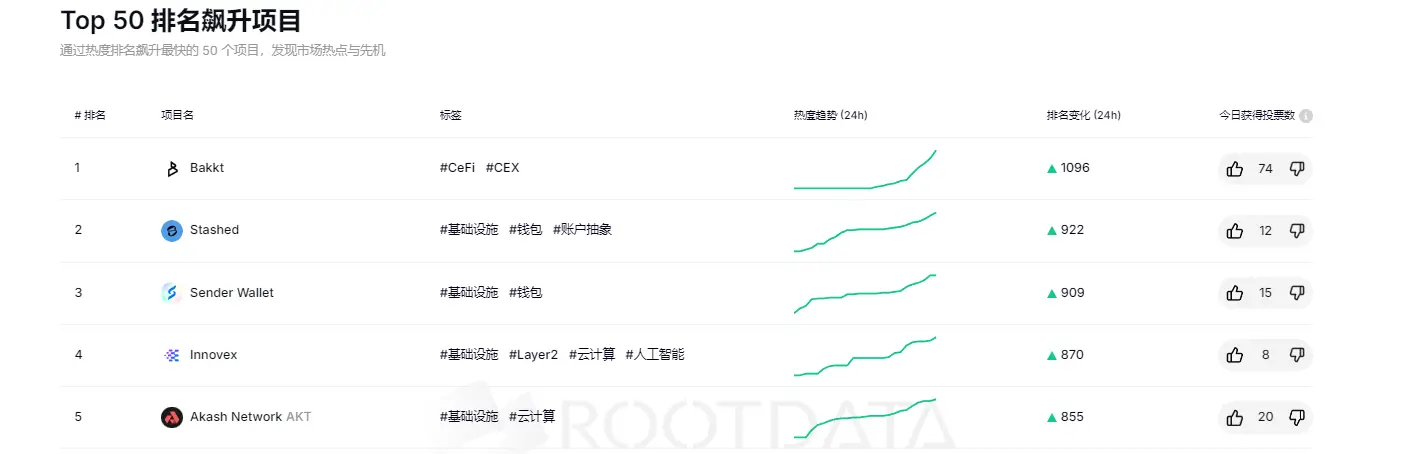 RootData Top 50 项目排名飙升榜：Bakkt 位居第一，Stashed 排名第二