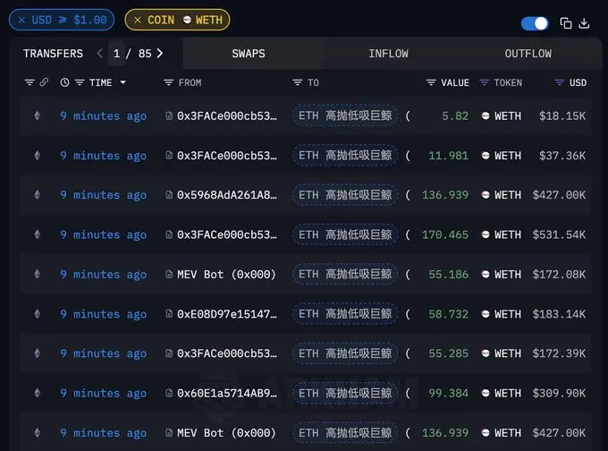 データ：ある波段トレーダーが再び 6591 枚の WETH を追加購入し、第 18 回 WETH 波段の平均価格は 3121 ドルです。
