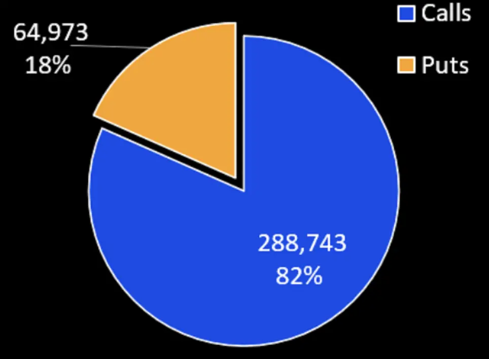 베어링 IBIT 옵션 상장 첫날 거래액이 거의 190억 달러에 달하며, 82%가 콜 옵션이다