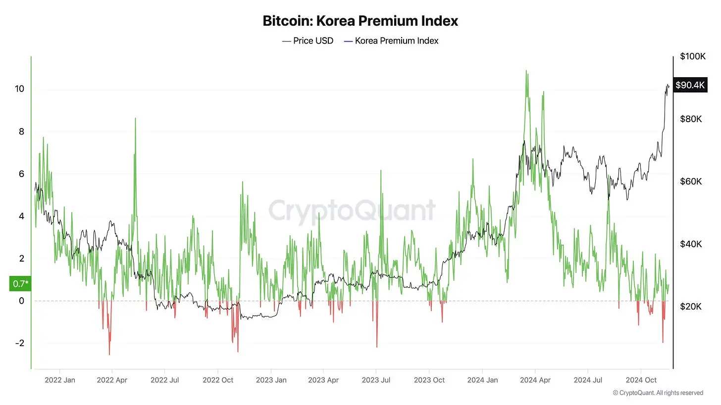 なぜ韓国のUpbitの上場コインのプレミアム効果が徐々に失われているのか?