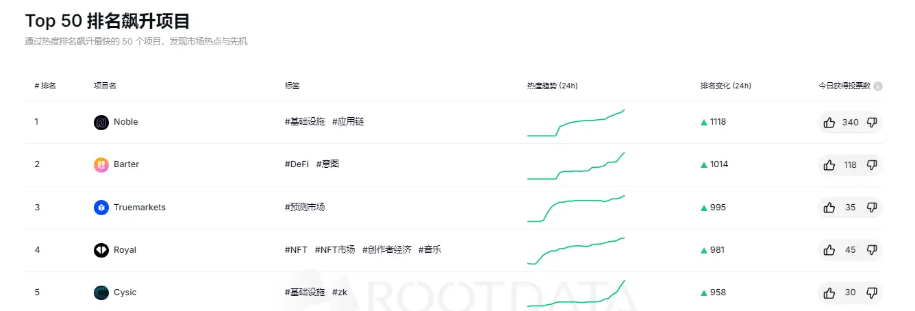 RootData Top 50 プロジェクトランキング急上昇：Noble が1位、Barter が2位にランクイン