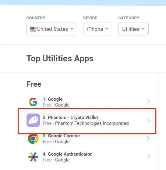 Phantom ranks second in the free utility apps category of the Apple App Store in the US, second only to Google