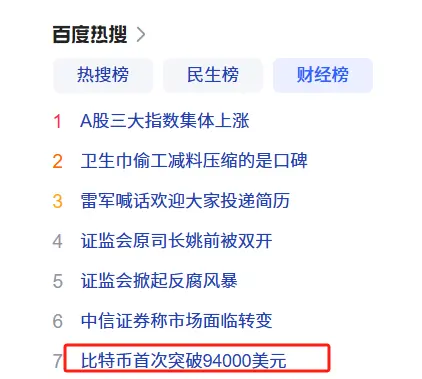"Bitcoin first breaks through 94,000 USD" ranks 7th on Baidu's hot search finance list