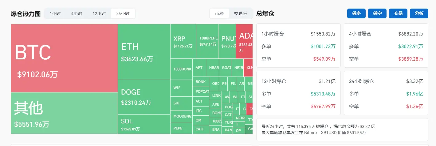 データ：過去24時間の全ネット爆倉額は3.32億ドル、BTC爆倉額は9102万ドルです。