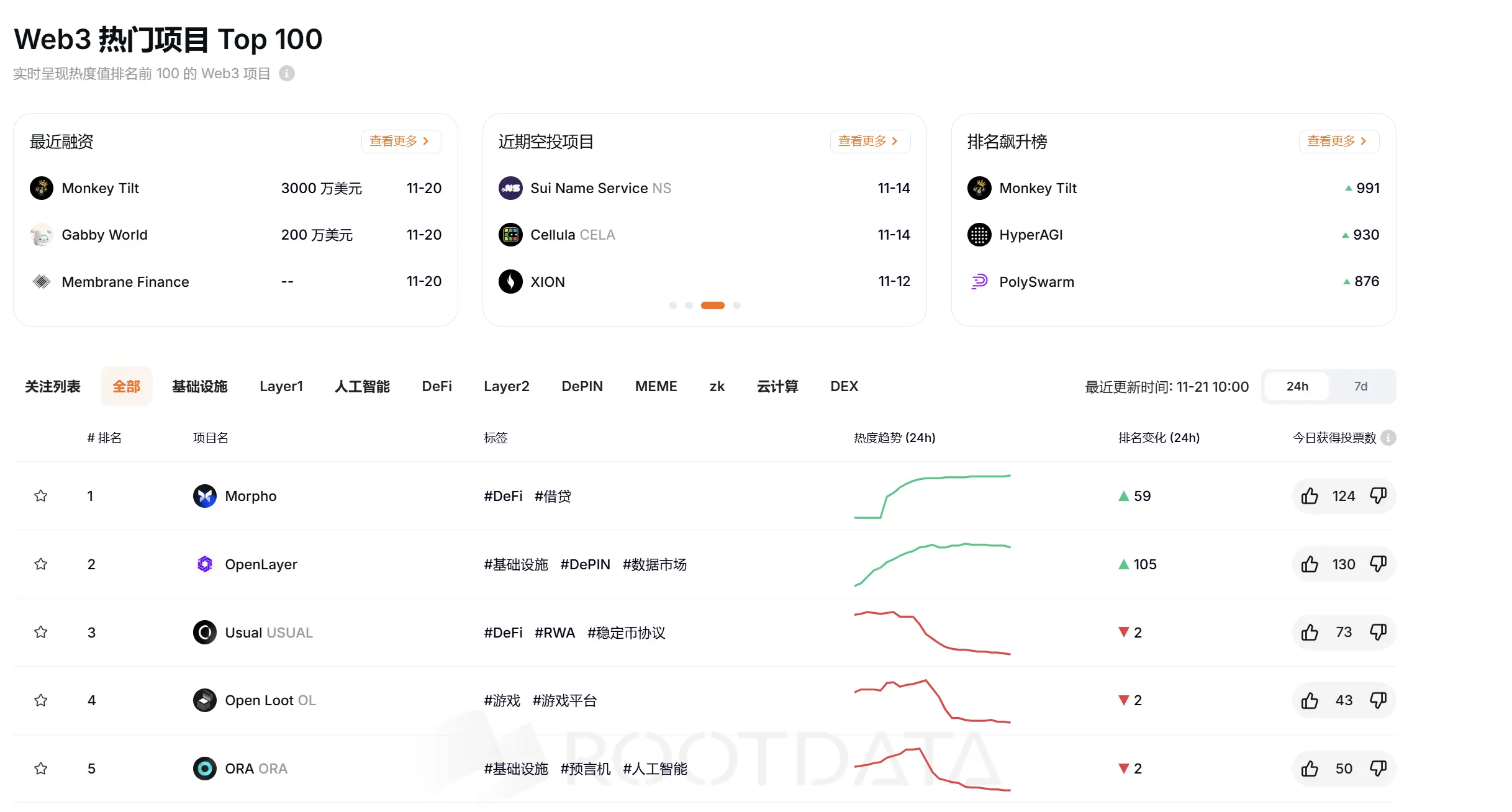 RootData Heat Index Ranking: Morpho ranks first, Monkey Tilt has the largest increase in ranking