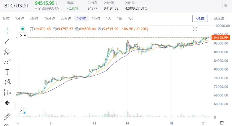 BTCは9.5万ドルの大台に迫っており、まだ上昇の余地はあるのか?歴代の選挙後のBTCの動向を振り返る