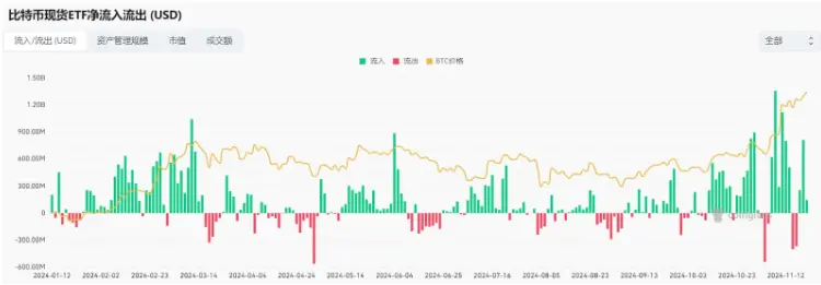 BTCは9.5万ドルの大台に迫っており、まだ上昇の余地はあるのか?歴代の選挙後のBTCの動向を振り返る