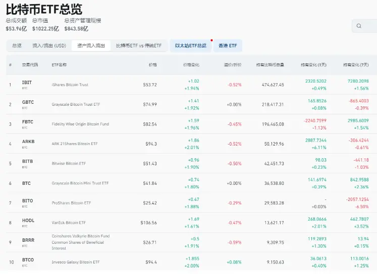 BTCは9.5万ドルの大台に迫っており、まだ上昇の余地はあるのか?歴代の選挙後のBTCの動向を振り返る