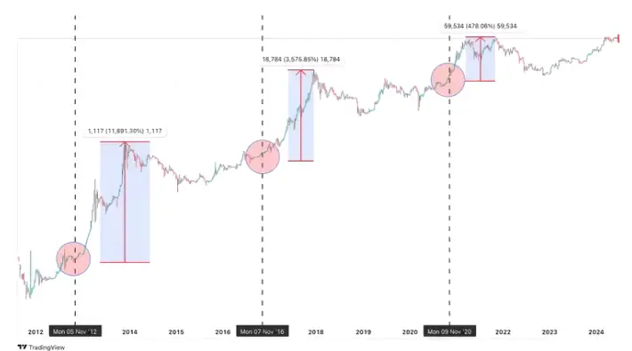 BTCは9.5万ドルの大台に迫っており、まだ上昇の余地はあるのか?歴代の選挙後のBTCの動向を振り返る