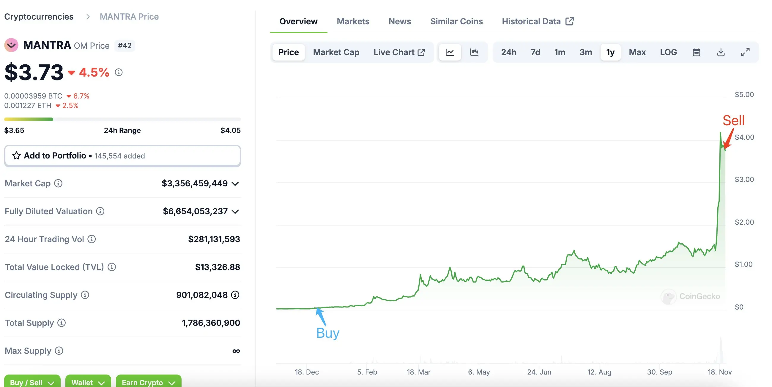 データ：あるクジラがOMを取引し、11ヶ月で93倍以上の利益を得た