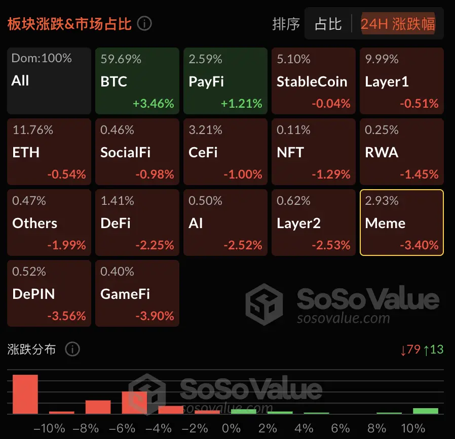 数据：加密市场整体回调仅 BTC 和 PayFi 板块上涨，Meme 板块大幅度下跌 3.4%