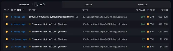 數據：疑似 Cumberland 錢包從 CEX 提取 1109 枚 BTC，約合 1 億美元