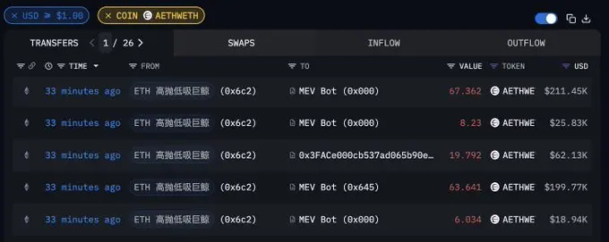 数据：某 ETH 波段交易者以均价 3139 美元卖出 223 枚以太坊，价值 70 万美元