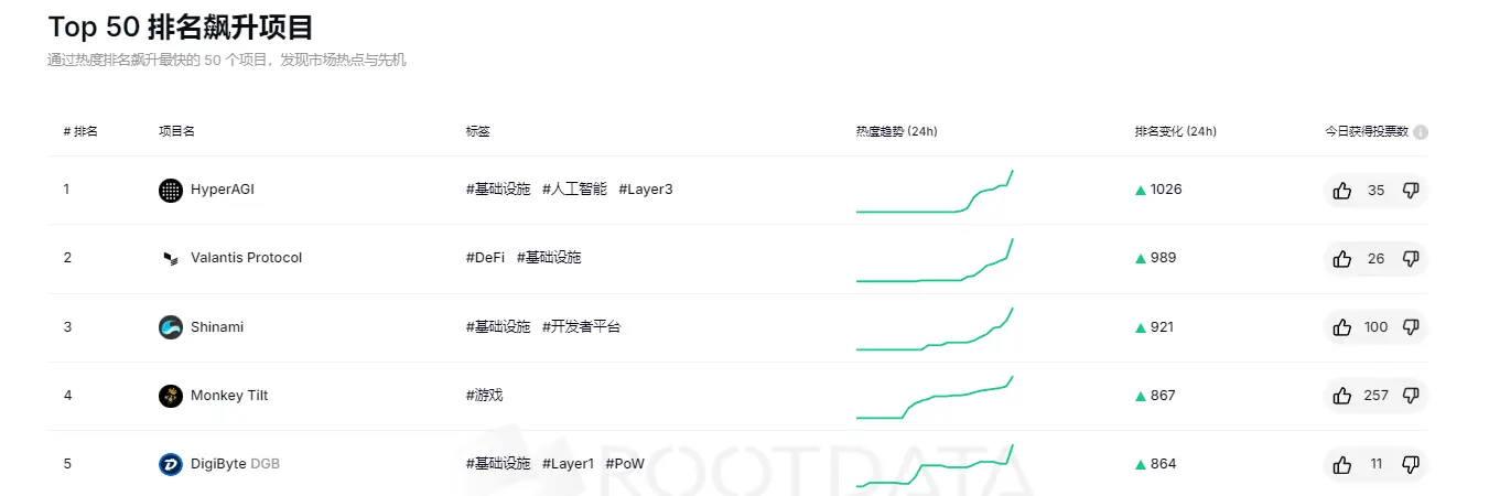 RootData Top 50 项目排名飙升榜：HyperAGI 位居第一，Valantis Protocol 排名第二
