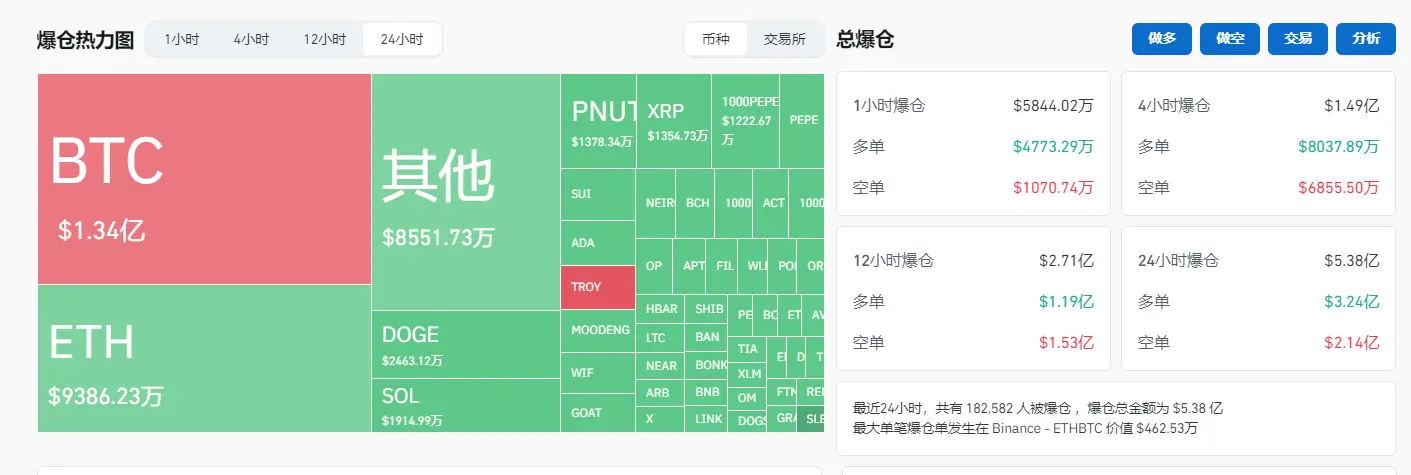 データ：過去24時間の全ネット爆倉額は5.38億ドルで、両建ての爆発が発生しました。
