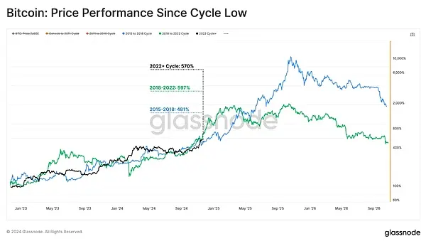 Glassnode: Who is Leading the $62.9 Billion Capital Inflow in the Crypto Market?