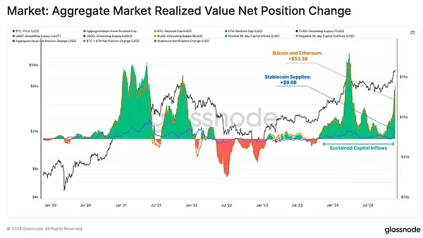 Glassnode: Who is Leading the $62.9 Billion Capital Inflow in the Crypto Market?