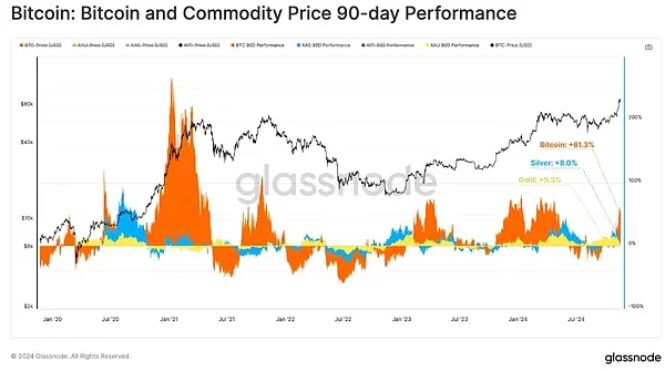 Glassnode: Who is Leading the $62.9 Billion Capital Inflow in the Crypto Market?