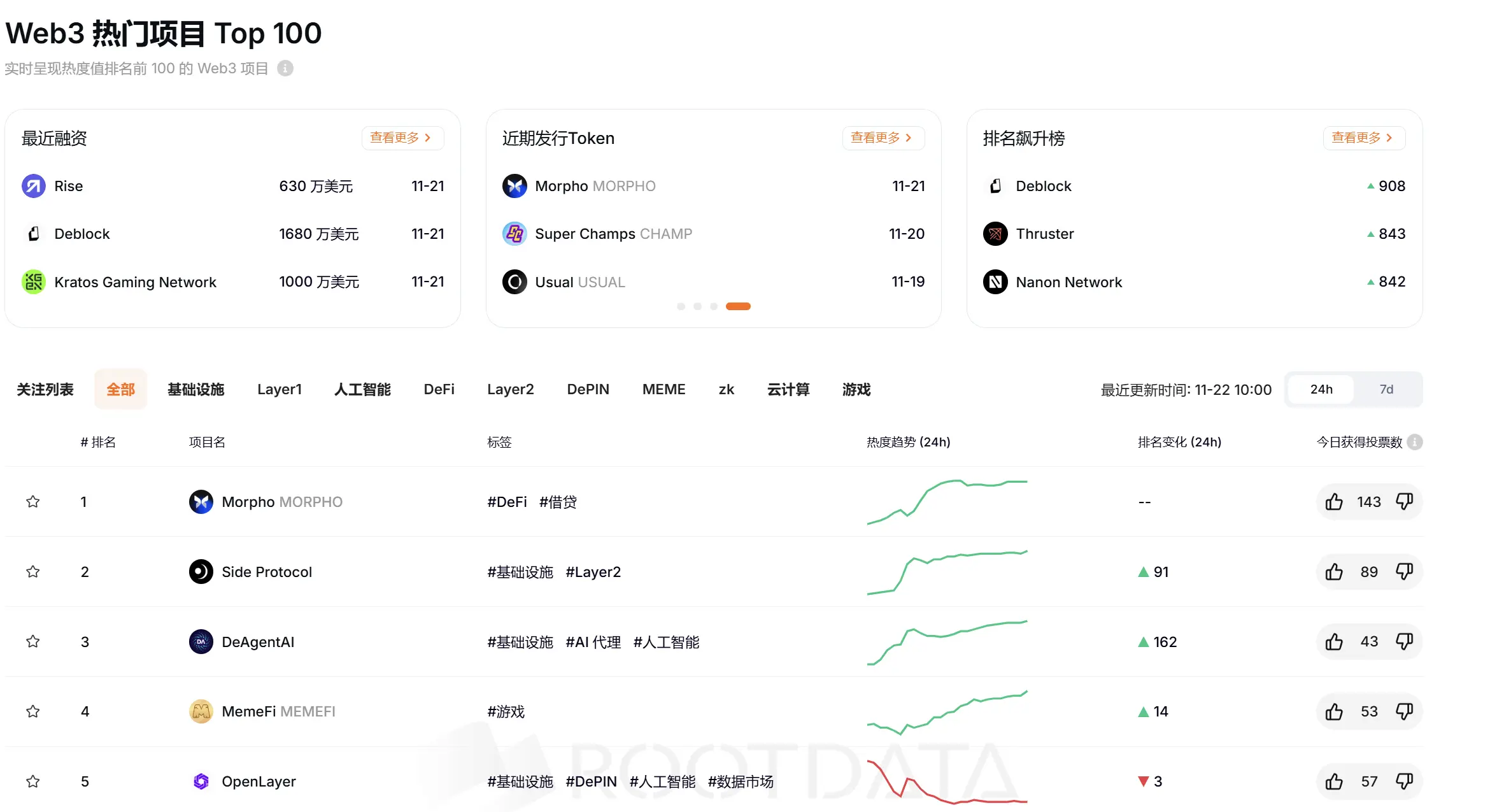 RootData 熱度指数ランキング：Morpho が第1位、Deblock が最もランクを上げました。