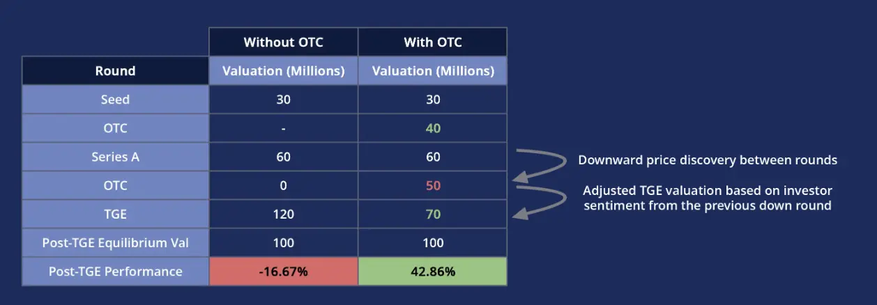 OTC Trading Outside the Spotlight: Interpreting the Alternative Game of Crypto VCs