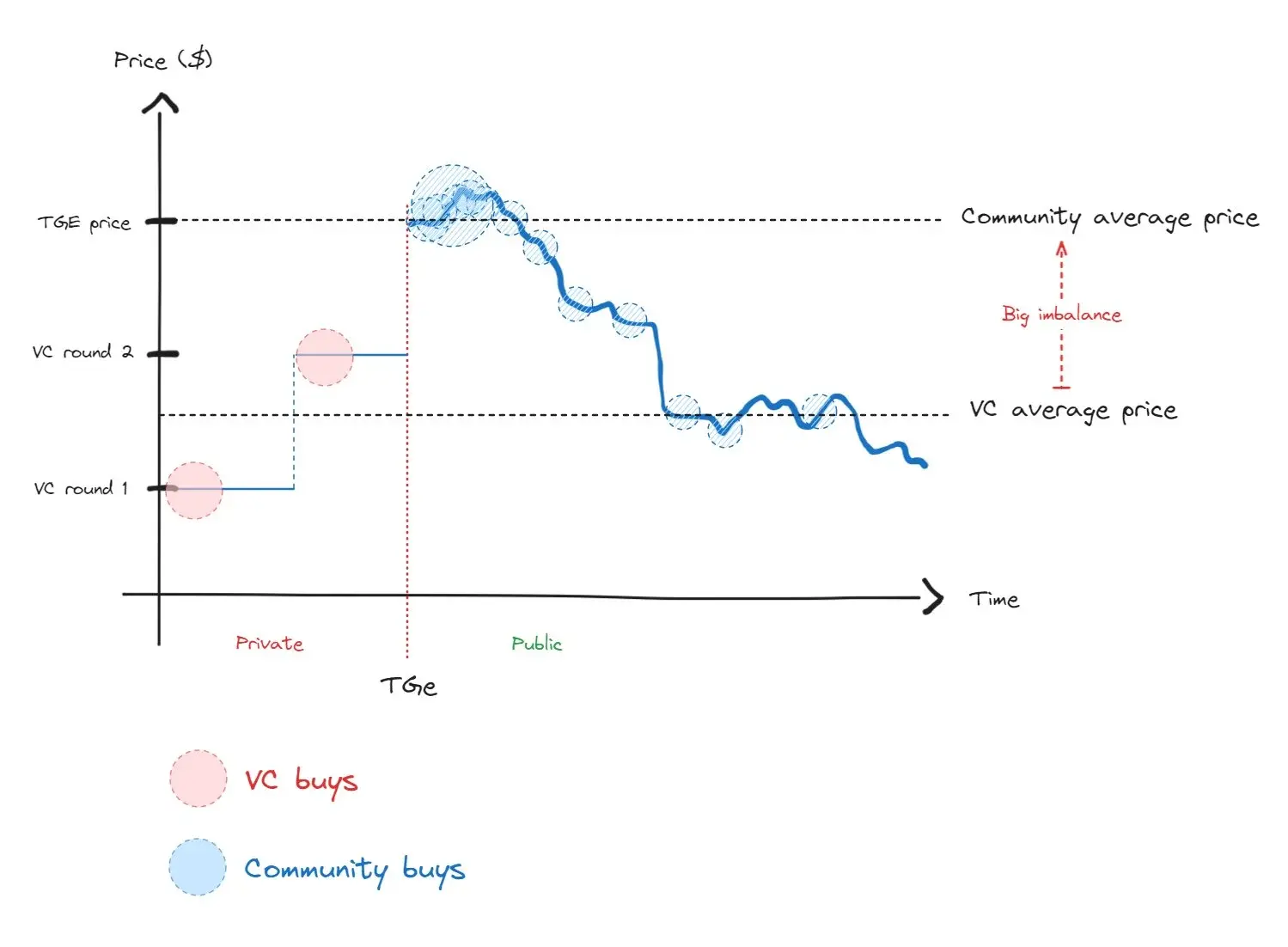 OTC Trading Outside the Spotlight: Interpreting the Alternative Game of Crypto VCs