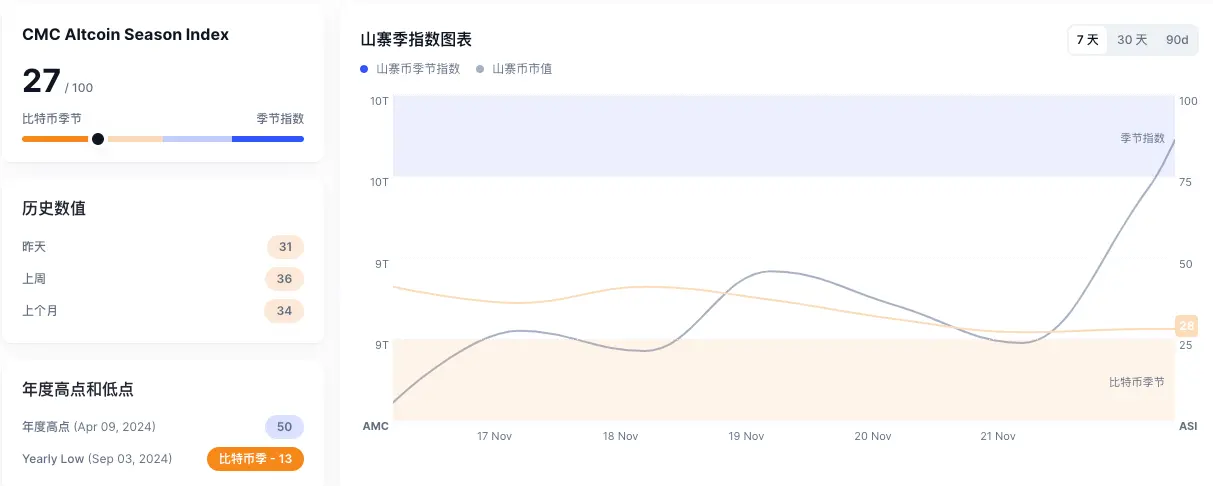XRP 領漲,老牌幣種復甦:山寨季回歸信號?